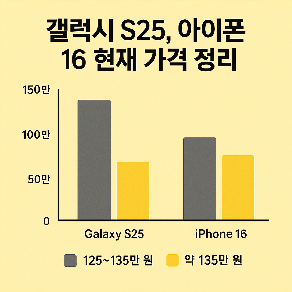 갤럭시 S25와 아이폰 16 성지 실구매가 비교 그래프